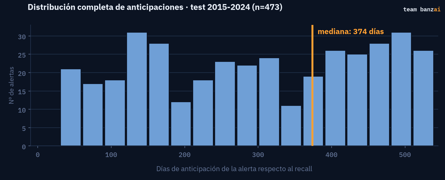 Distribución completa de anticipaciones: mediana 374 días, n=473 alertas