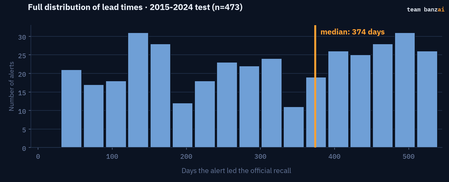 Full distribution of lead times: median 374 days, n=473 alerts